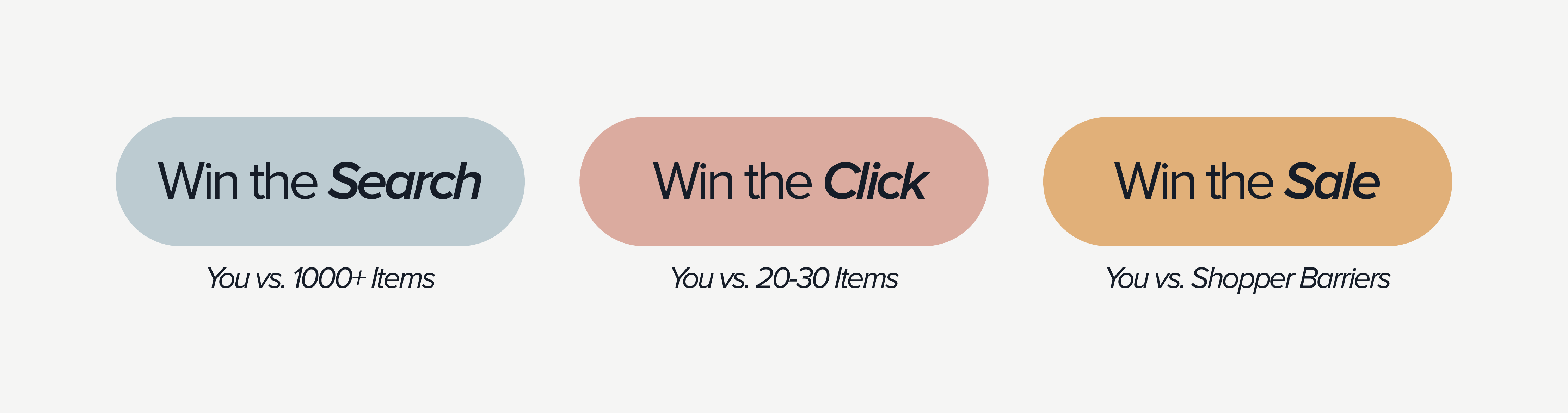 Three Wins of Amazon Content: Win the Search (You vs. 1000+ Items), Click (You vs. 20-30 Items), and Sale (You vs. Shopper Barriers)