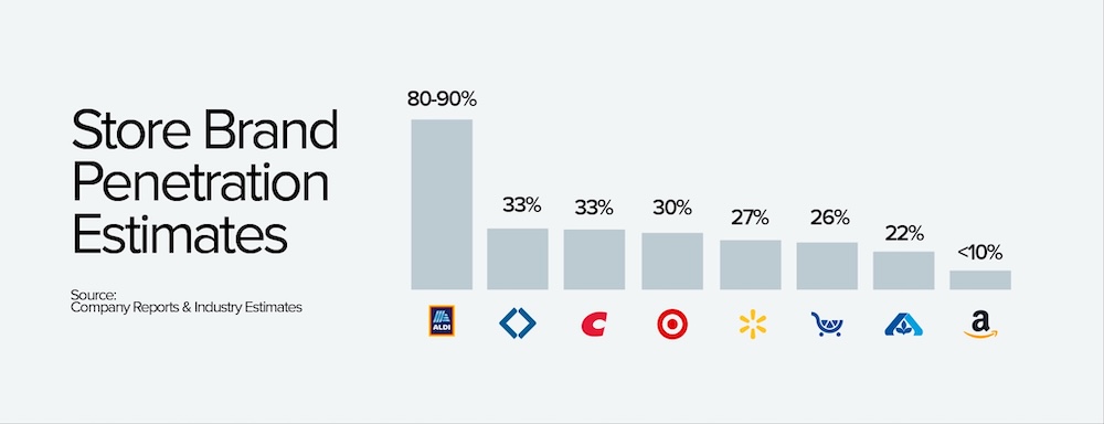 Gráfico de barras das estimativas de penetração da marca Store. Aldi 80-90%, Sam's Club 33%, Costco 33%, Target 30%, Walmart 27%, Kroger 26%, 22%de Albertson, Amazon 10%